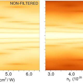 Evolution Of The Ftl Temporal Intensity Profiles Of The Non Filtered