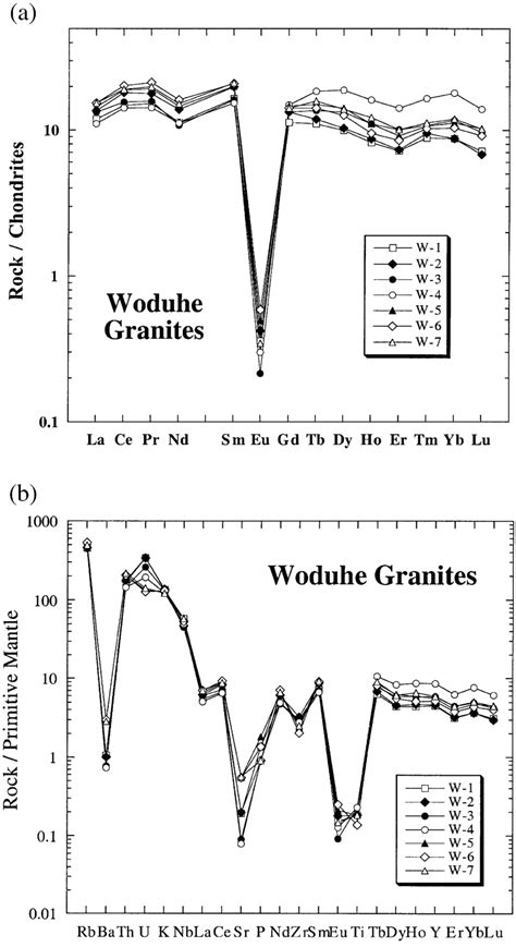 A Chondrite Normalized Ree Distribution Patterns And B Primitive