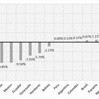 Variaci N Del Ndice De Seguridad Energ Tica Entre El 2000 Y 2012