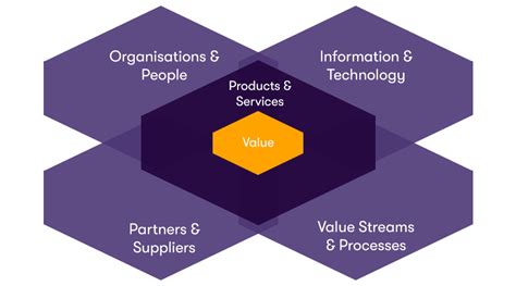 Itil The Four Dimensions Model And Service Value System Themelower