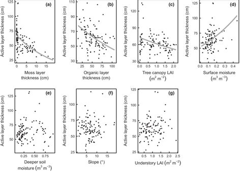 Partial Residual Plots For The Main Effects In The Multiple Regression Download Scientific