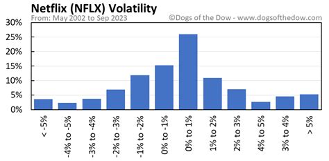 NFLX Stock Price Today (plus 7 insightful charts) • Dogs of the Dow