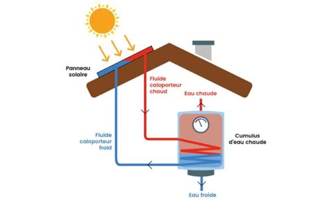 Installation Panneau Solaire Guide Complet 2023