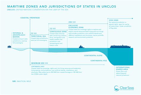 Clear Seas How Rules And Regulations Impact Marine Trade In Canada