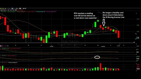 Weed Sector Technical Analysis Sndl And Hiti The Chart Readers