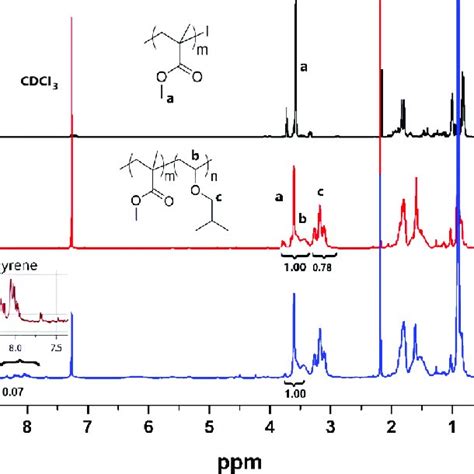 1 H Nmr Spectra Of A Pmma B Pmma B Pibve And C Pyrene Download Scientific Diagram