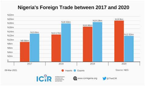 Explainer Why Nigeria Recorded N Trn Trade Deficit In