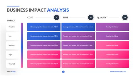 Business Impact Analysis Template Download And Edit Ppt