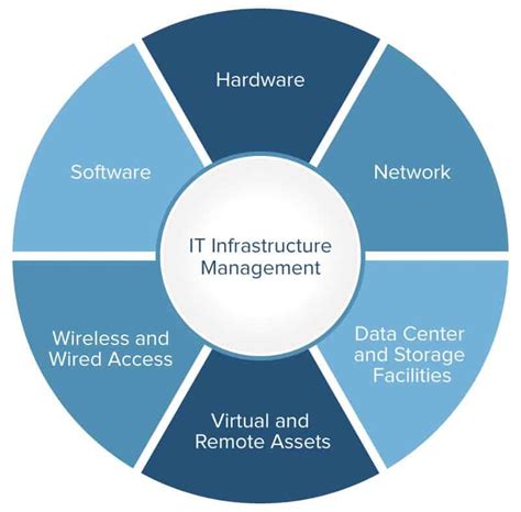 Beginners Guide To IT Infrastructure Management Smartsheet