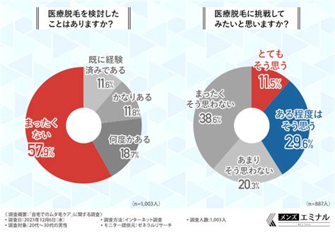 【自宅でのムダ毛ケア調査】20代～30代男性の約3割が自宅でのムダ毛ケアに不満がある！約4割が医療脱毛に挑戦したいことが明らかに！ 2023