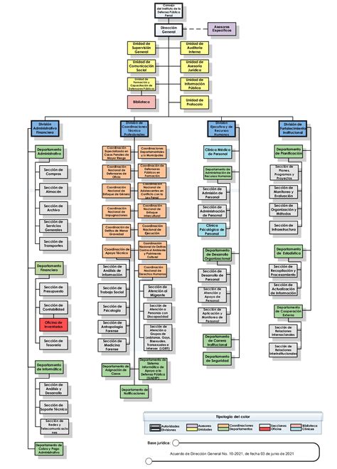 Instituto de la Defensa Pública Penal IDPP Organigrama General