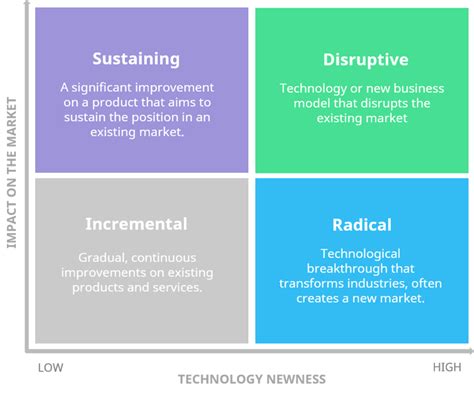 Disruptive Innovation What Is It And How Does It Work