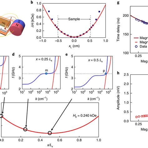 Wavenumber Resolved Bls Demonstration Of The Magnonphonon Conversion