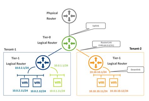 NSX T Lab Logical Routers Gateways VDives