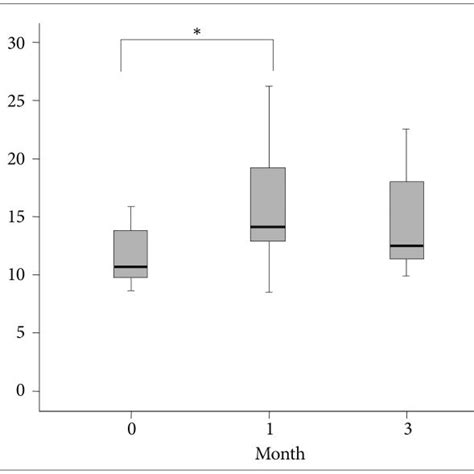 The Box Plots Show The Median And Quartiles And The Whisker Caps Of