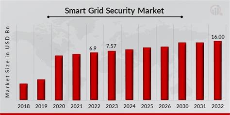 Smart Grid Security Market Size Industry Analysis Forecast 2032