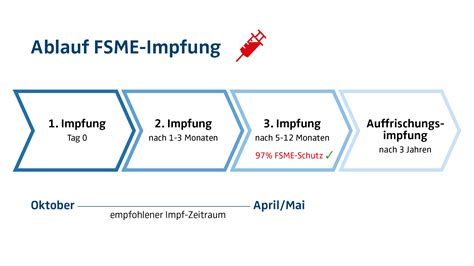 FSME Impfung Kostenübernahme durch Krankenkasse hkk