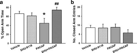 Effects Of Pacap 0 And 0 3 μg Rat And The Mc3r Mc4r Antagonist Download Scientific Diagram