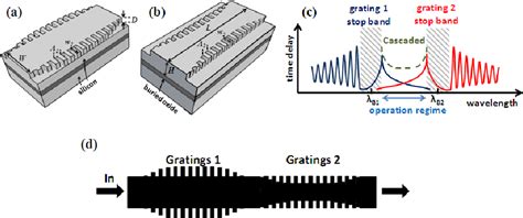 Figure 1 From Complementary Apodized Grating Waveguides For Tunable