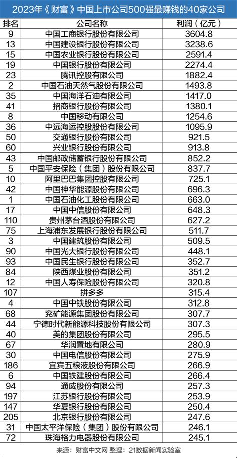 2023年《财富》中国上市公司500强排行榜揭晓：中石化、中石油和中国建筑位居前三财富新浪财经新浪网