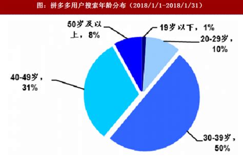 2018年拼团模式网购 拼多多发展的契机分析（图）观研报告网