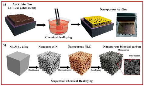 Materials Free Full Text Recent Advancements In The Fabrication Of