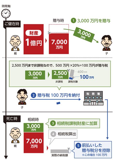 土地の贈与税が0円になる4つの贈与方法と土地の評価方法【保存版】｜相続コラム｜相続税ならoag