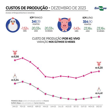 Custos de produção para suínos e aves foram menores nos últimos doze