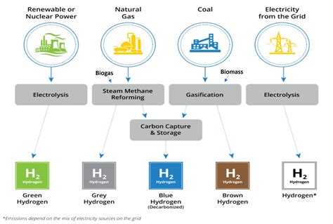 Uses Of Hydrogen