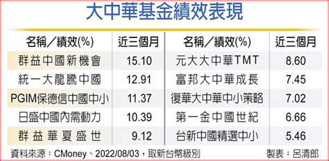 陸股反攻 大中華基金績效亮 投資理財 工商時報