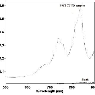 Absorption spectra for the reaction products of 10 μg mL 1 of SMT