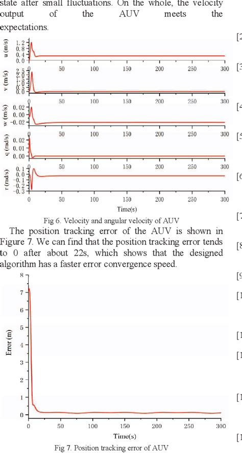 Figure From Application Of Linear Active Disturbance Rejection