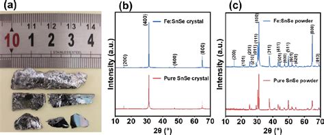 Figure From Room Temperature Ferromagnetism In Fe Doped Snse Bulk