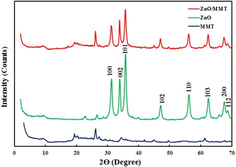 Xrd Patterns For Raw Mmt Zno Nanoparticles And Zno Mmt Nanocomposite