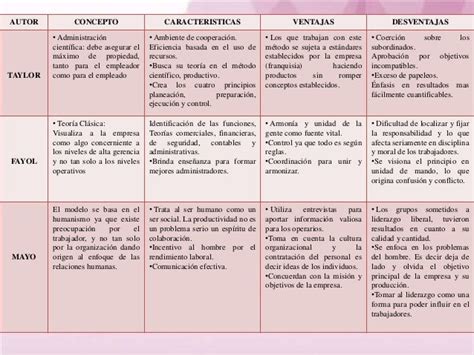 Cuadros Comparativos Sobre Administracion Conceptos Y Enfoques Cuadro Images