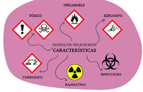 Pictogramas asociados a algunas características de residuos peligrosos