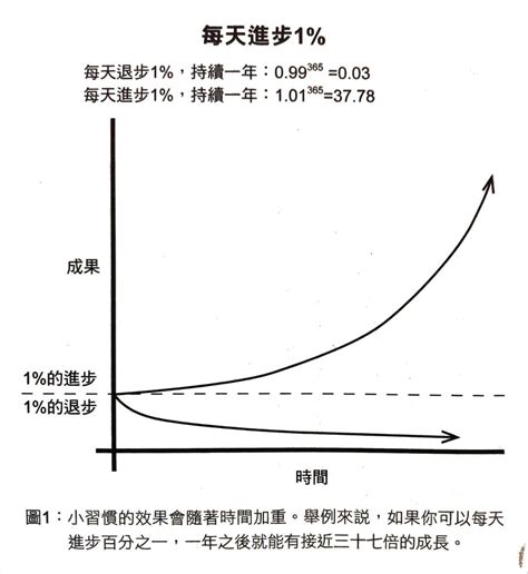 羊の閱讀日記 《原子習慣》細微改變帶來巨大成就的實證法則 Part 17 複利效應 And 改變系統 日記版｜popdaily 波波黛莉