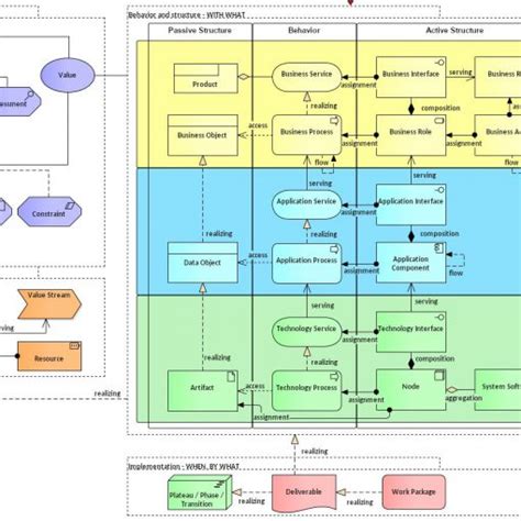 Simplified Archimate Meta Model Holistic Enterprise Development