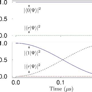 Population Evolutions By Theory 1 For The Input States 0 And 1 In A