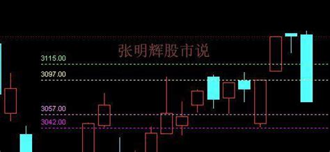 5 24号周二大盘收评与周三大盘预测 知乎