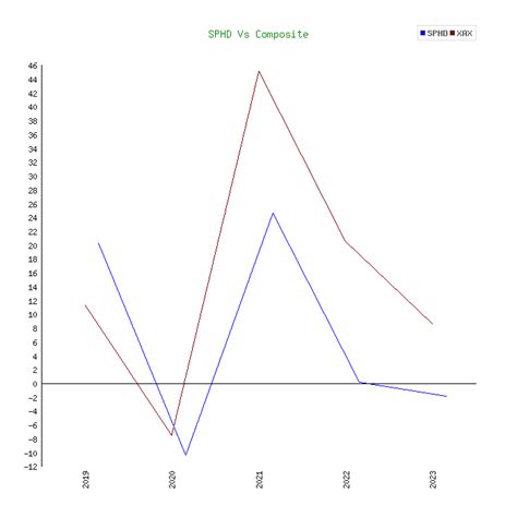 S P High Dividend Low Vol Invesco Etf Sphd Stock Years History