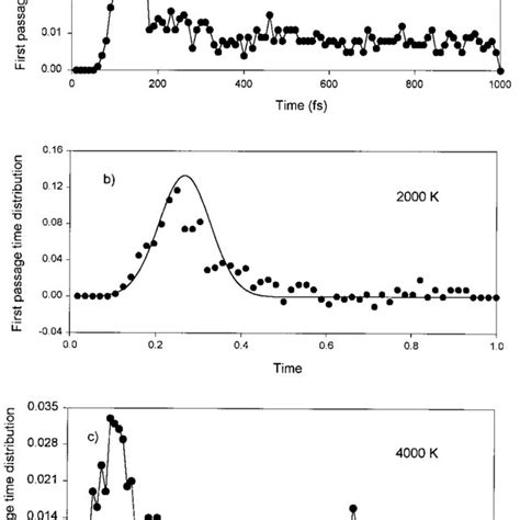 A First Passage Time Distribution This Is The Distribution Of