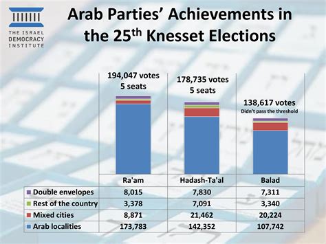 Arab Votes In The 2022 Election The Israel Democracy Institute