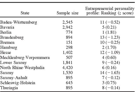 Table 3 From Personality Processes And Individual Differences The