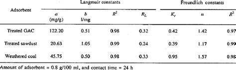 The Values Of Langmuir And Freundlich Isotherm Constants For Adsomtion