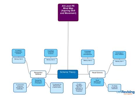 Schema theory