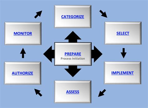 NIST SP 800 37 Summary Revisions Overview Guide