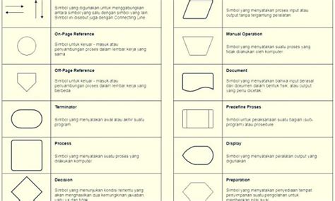 Flowchart Pengertian Simbol Jenis Jenis Dan Perbedaannya Lengkap Riset