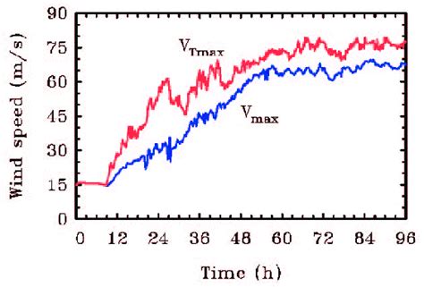 Time Series Of Maximum Azimuthal Mean Tangential Wind Component V Max Download Scientific