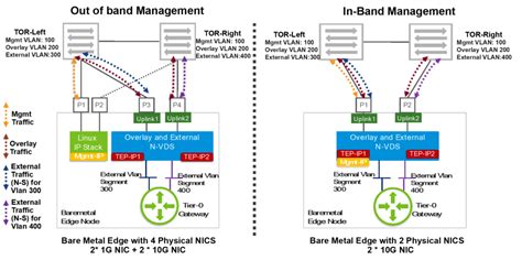 Install Nsx T Baremetal Edge With In Band Management Catbird It